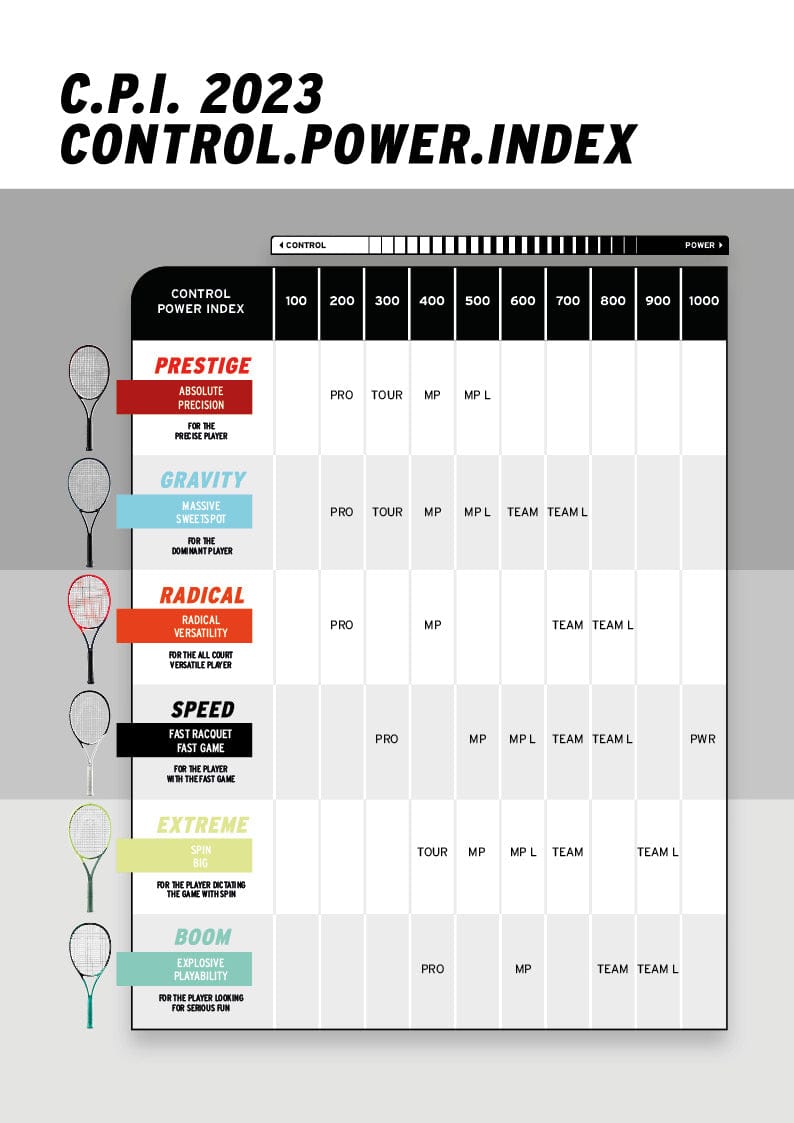 The chart titled "C.P.I. 2023 Control.Power.Index" displays different tennis racket models, featuring the HEAD Speed Team L 2022 Tennis Racket - White / Black from HEAD. It highlights attributes and ratings in categories such as Speed, Gravity, Radical, Extreme, and Boom with Graphene Inside for improved control versus power across Pro to Team models.