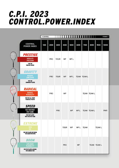 The chart titled "C.P.I. 2023 Control.Power.Index" displays different tennis racket models, featuring the HEAD Speed Team L 2022 Tennis Racket - White / Black from HEAD. It highlights attributes and ratings in categories such as Speed, Gravity, Radical, Extreme, and Boom with Graphene Inside for improved control versus power across Pro to Team models.